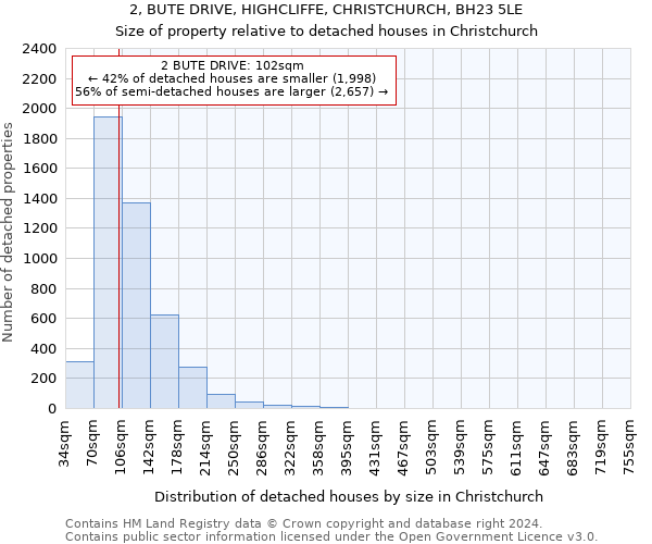 2, BUTE DRIVE, HIGHCLIFFE, CHRISTCHURCH, BH23 5LE: Size of property relative to detached houses in Christchurch