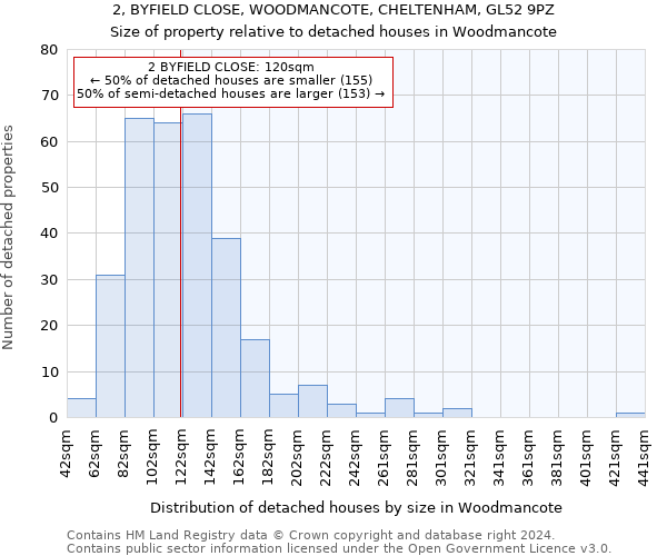 2, BYFIELD CLOSE, WOODMANCOTE, CHELTENHAM, GL52 9PZ: Size of property relative to detached houses in Woodmancote