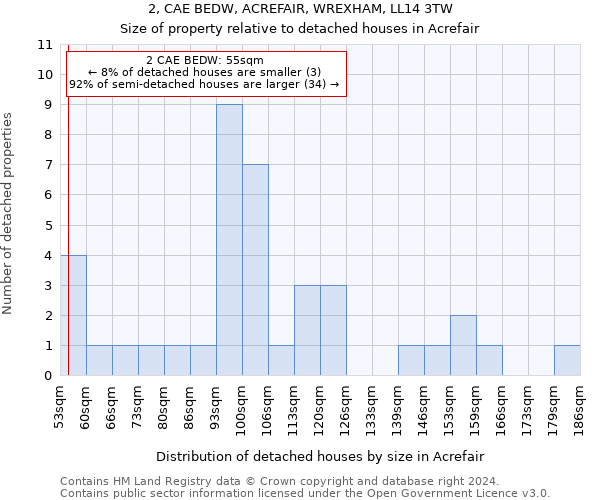 2, CAE BEDW, ACREFAIR, WREXHAM, LL14 3TW: Size of property relative to detached houses in Acrefair