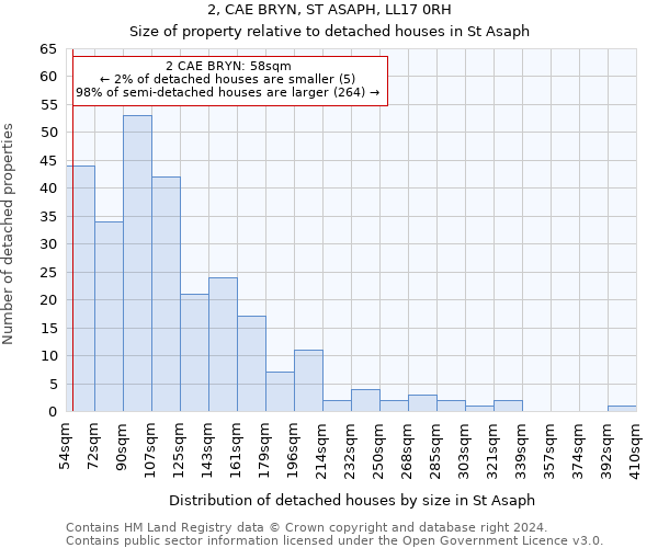 2, CAE BRYN, ST ASAPH, LL17 0RH: Size of property relative to detached houses in St Asaph