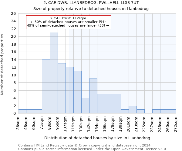 2, CAE DWR, LLANBEDROG, PWLLHELI, LL53 7UT: Size of property relative to detached houses in Llanbedrog