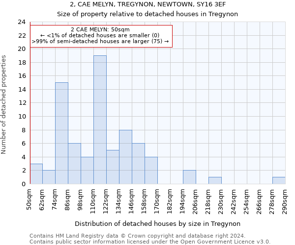 2, CAE MELYN, TREGYNON, NEWTOWN, SY16 3EF: Size of property relative to detached houses in Tregynon