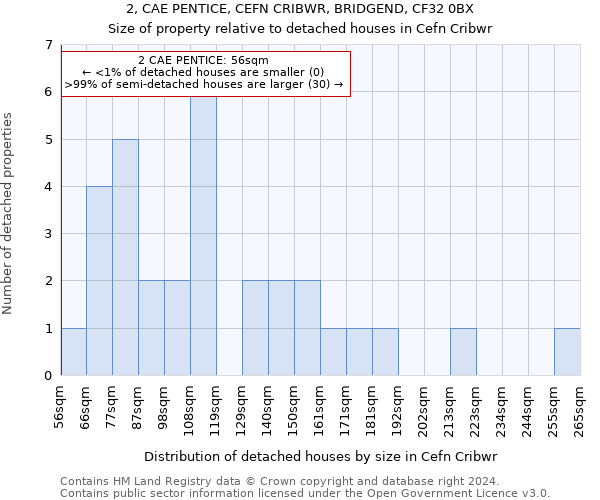 2, CAE PENTICE, CEFN CRIBWR, BRIDGEND, CF32 0BX: Size of property relative to detached houses in Cefn Cribwr