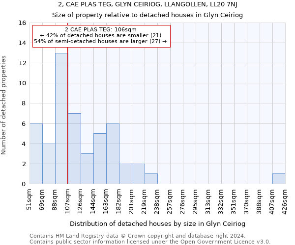 2, CAE PLAS TEG, GLYN CEIRIOG, LLANGOLLEN, LL20 7NJ: Size of property relative to detached houses in Glyn Ceiriog