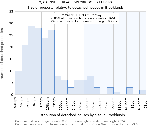 2, CAENSHILL PLACE, WEYBRIDGE, KT13 0SQ: Size of property relative to detached houses in Brooklands