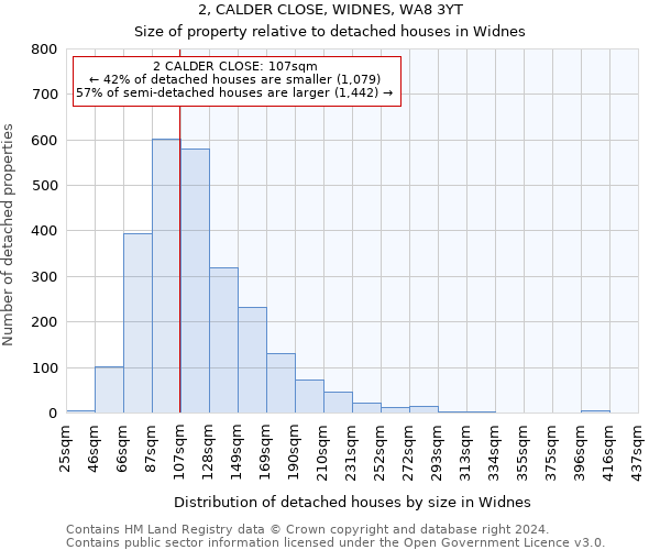 2, CALDER CLOSE, WIDNES, WA8 3YT: Size of property relative to detached houses in Widnes