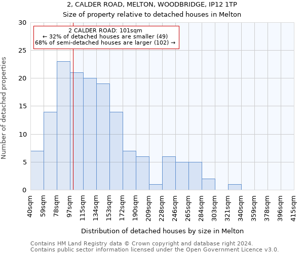 2, CALDER ROAD, MELTON, WOODBRIDGE, IP12 1TP: Size of property relative to detached houses in Melton
