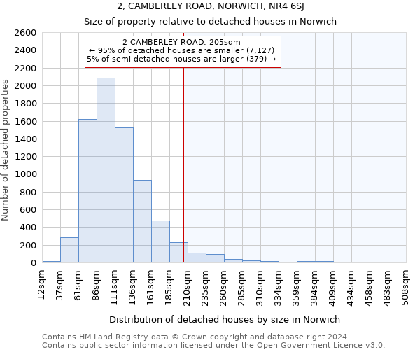 2, CAMBERLEY ROAD, NORWICH, NR4 6SJ: Size of property relative to detached houses in Norwich