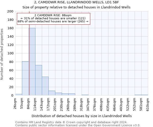 2, CAMDDWR RISE, LLANDRINDOD WELLS, LD1 5BF: Size of property relative to detached houses in Llandrindod Wells