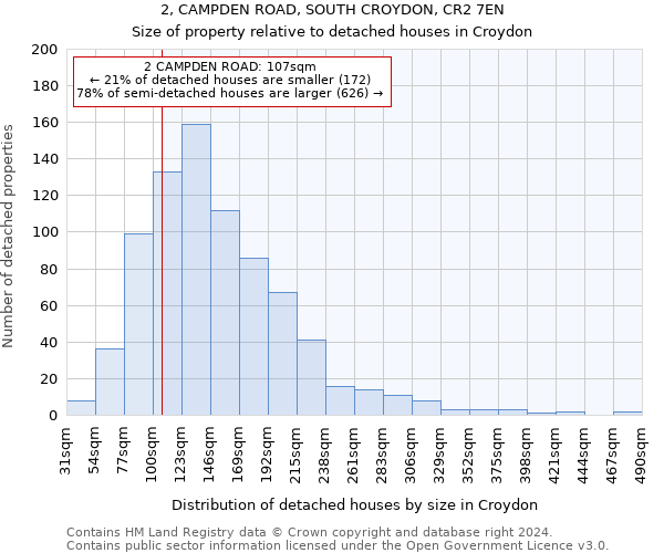 2, CAMPDEN ROAD, SOUTH CROYDON, CR2 7EN: Size of property relative to detached houses in Croydon