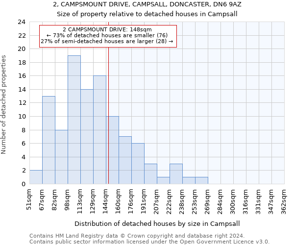 2, CAMPSMOUNT DRIVE, CAMPSALL, DONCASTER, DN6 9AZ: Size of property relative to detached houses in Campsall