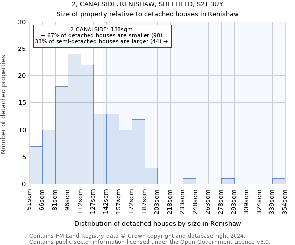 2, CANALSIDE, RENISHAW, SHEFFIELD, S21 3UY: Size of property relative to detached houses in Renishaw