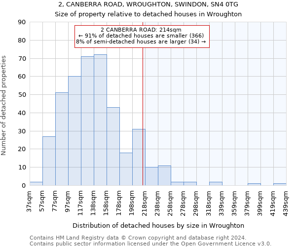 2, CANBERRA ROAD, WROUGHTON, SWINDON, SN4 0TG: Size of property relative to detached houses in Wroughton