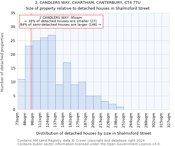 2, CANDLERS WAY, CHARTHAM, CANTERBURY, CT4 7TU: Size of property relative to detached houses in Shalmsford Street