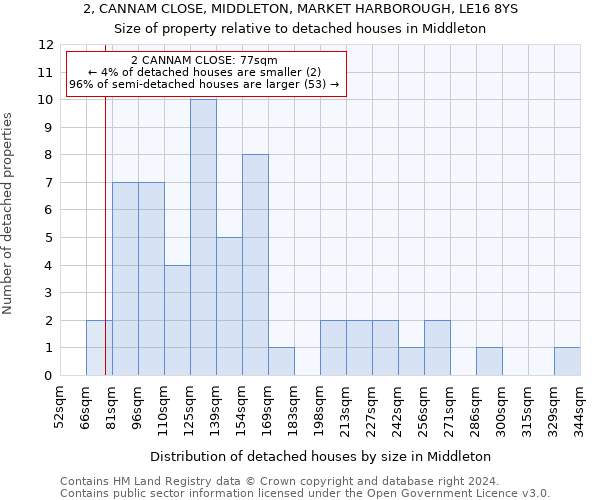 2, CANNAM CLOSE, MIDDLETON, MARKET HARBOROUGH, LE16 8YS: Size of property relative to detached houses in Middleton