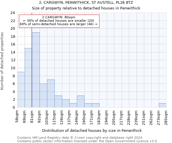 2, CARGWYN, PENWITHICK, ST AUSTELL, PL26 8TZ: Size of property relative to detached houses in Penwithick