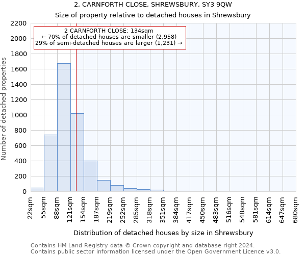 2, CARNFORTH CLOSE, SHREWSBURY, SY3 9QW: Size of property relative to detached houses in Shrewsbury