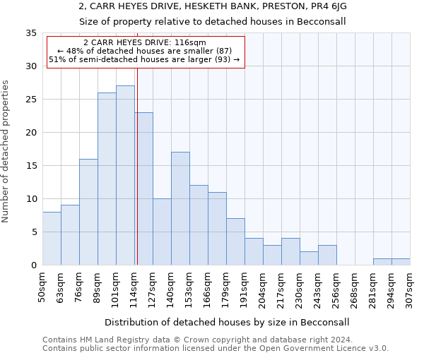 2, CARR HEYES DRIVE, HESKETH BANK, PRESTON, PR4 6JG: Size of property relative to detached houses in Becconsall