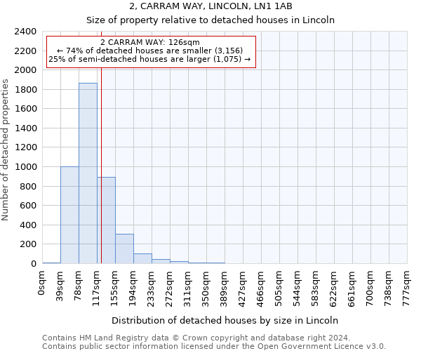 2, CARRAM WAY, LINCOLN, LN1 1AB: Size of property relative to detached houses in Lincoln