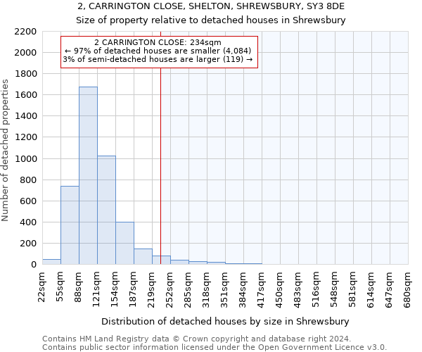 2, CARRINGTON CLOSE, SHELTON, SHREWSBURY, SY3 8DE: Size of property relative to detached houses in Shrewsbury