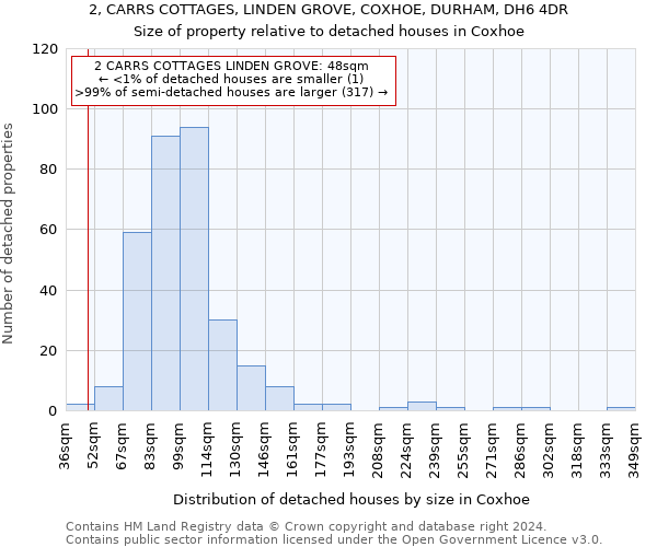 2, CARRS COTTAGES, LINDEN GROVE, COXHOE, DURHAM, DH6 4DR: Size of property relative to detached houses in Coxhoe