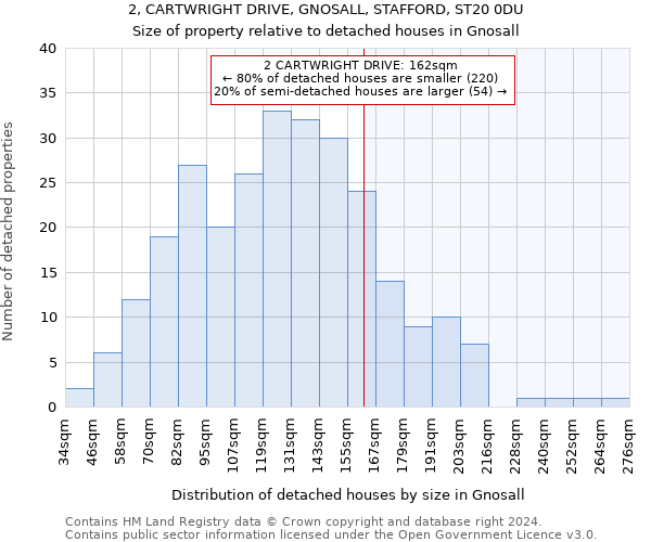 2, CARTWRIGHT DRIVE, GNOSALL, STAFFORD, ST20 0DU: Size of property relative to detached houses in Gnosall