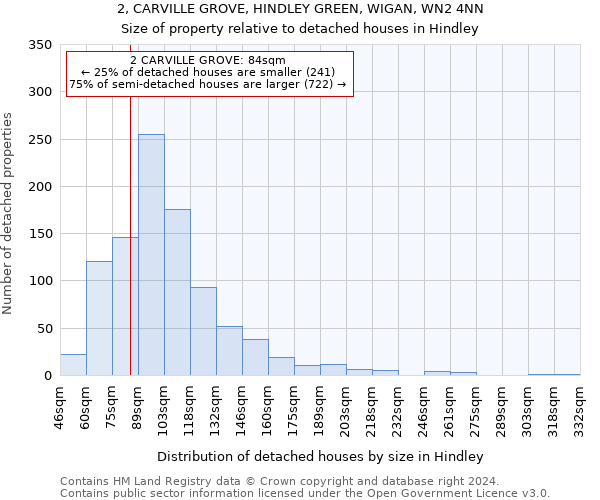 2, CARVILLE GROVE, HINDLEY GREEN, WIGAN, WN2 4NN: Size of property relative to detached houses in Hindley