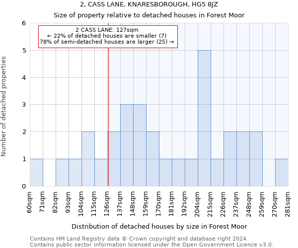 2, CASS LANE, KNARESBOROUGH, HG5 8JZ: Size of property relative to detached houses in Forest Moor