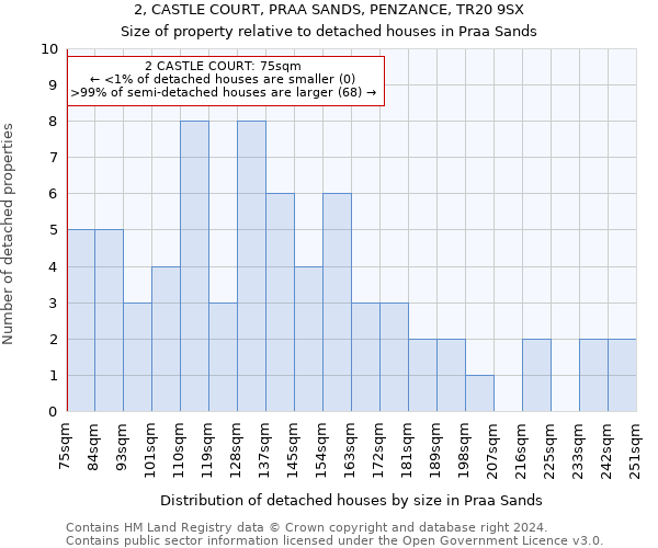 2, CASTLE COURT, PRAA SANDS, PENZANCE, TR20 9SX: Size of property relative to detached houses in Praa Sands
