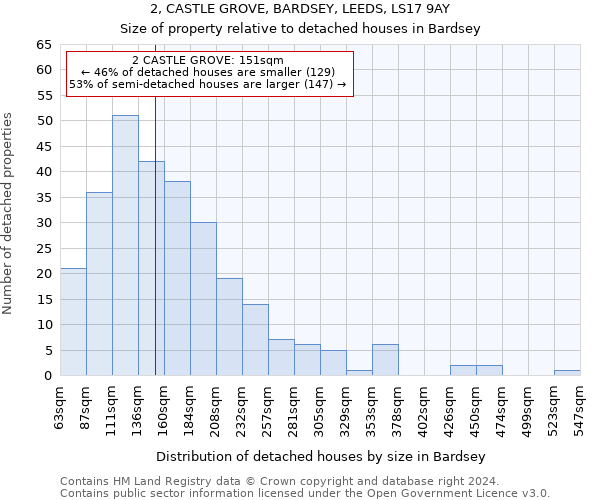 2, CASTLE GROVE, BARDSEY, LEEDS, LS17 9AY: Size of property relative to detached houses in Bardsey