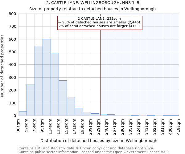2, CASTLE LANE, WELLINGBOROUGH, NN8 1LB: Size of property relative to detached houses in Wellingborough