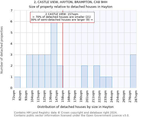 2, CASTLE VIEW, HAYTON, BRAMPTON, CA8 9HH: Size of property relative to detached houses in Hayton