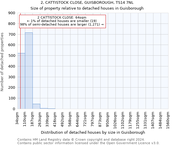 2, CATTISTOCK CLOSE, GUISBOROUGH, TS14 7NL: Size of property relative to detached houses in Guisborough