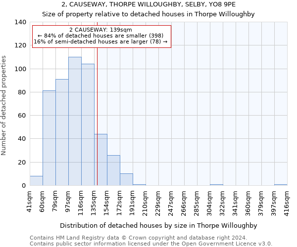 2, CAUSEWAY, THORPE WILLOUGHBY, SELBY, YO8 9PE: Size of property relative to detached houses in Thorpe Willoughby