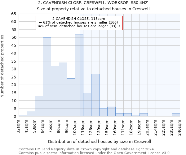 2, CAVENDISH CLOSE, CRESWELL, WORKSOP, S80 4HZ: Size of property relative to detached houses in Creswell