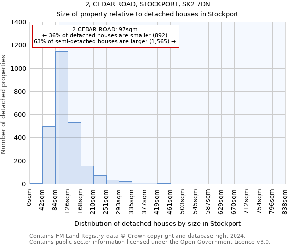 2, CEDAR ROAD, STOCKPORT, SK2 7DN: Size of property relative to detached houses in Stockport