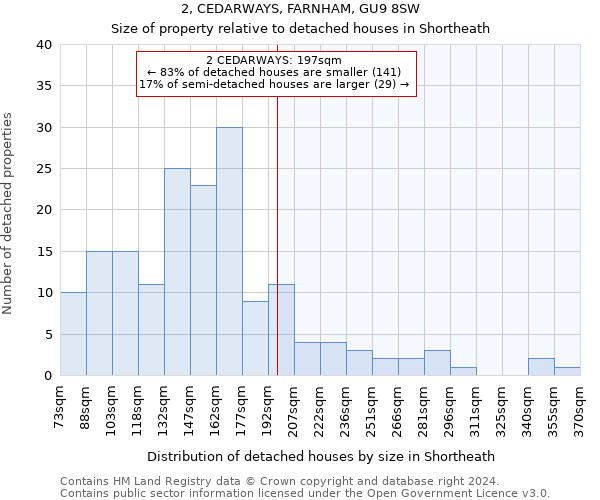 2, CEDARWAYS, FARNHAM, GU9 8SW: Size of property relative to detached houses in Shortheath