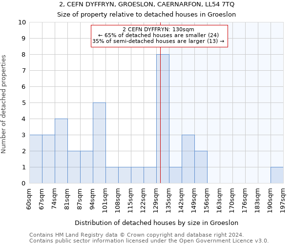 2, CEFN DYFFRYN, GROESLON, CAERNARFON, LL54 7TQ: Size of property relative to detached houses in Groeslon