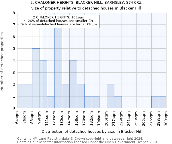 2, CHALONER HEIGHTS, BLACKER HILL, BARNSLEY, S74 0RZ: Size of property relative to detached houses in Blacker Hill