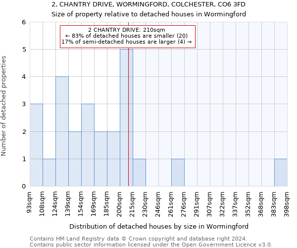 2, CHANTRY DRIVE, WORMINGFORD, COLCHESTER, CO6 3FD: Size of property relative to detached houses in Wormingford