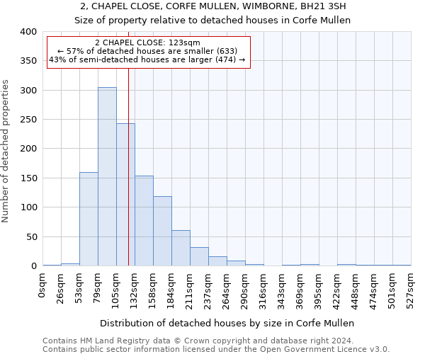 2, CHAPEL CLOSE, CORFE MULLEN, WIMBORNE, BH21 3SH: Size of property relative to detached houses in Corfe Mullen