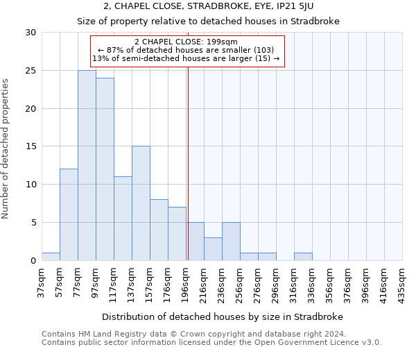 2, CHAPEL CLOSE, STRADBROKE, EYE, IP21 5JU: Size of property relative to detached houses in Stradbroke