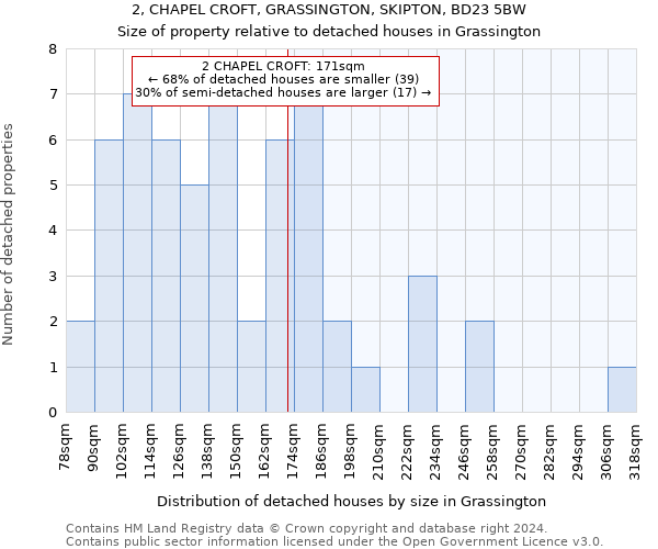 2, CHAPEL CROFT, GRASSINGTON, SKIPTON, BD23 5BW: Size of property relative to detached houses in Grassington