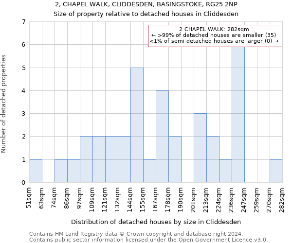 2, CHAPEL WALK, CLIDDESDEN, BASINGSTOKE, RG25 2NP: Size of property relative to detached houses in Cliddesden