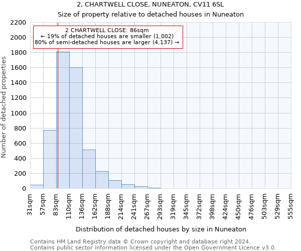 2, CHARTWELL CLOSE, NUNEATON, CV11 6SL: Size of property relative to detached houses in Nuneaton