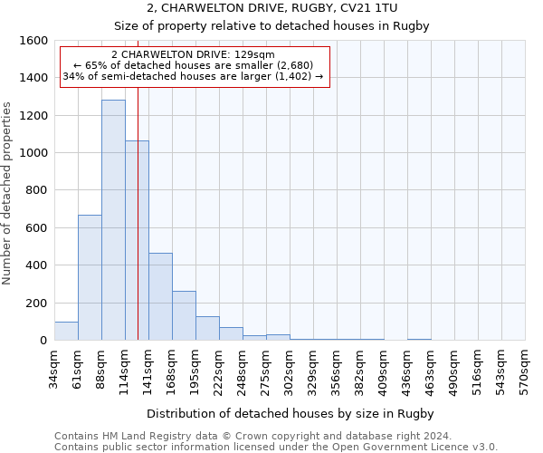 2, CHARWELTON DRIVE, RUGBY, CV21 1TU: Size of property relative to detached houses in Rugby