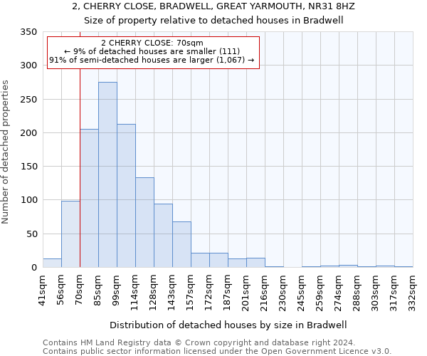2, CHERRY CLOSE, BRADWELL, GREAT YARMOUTH, NR31 8HZ: Size of property relative to detached houses in Bradwell
