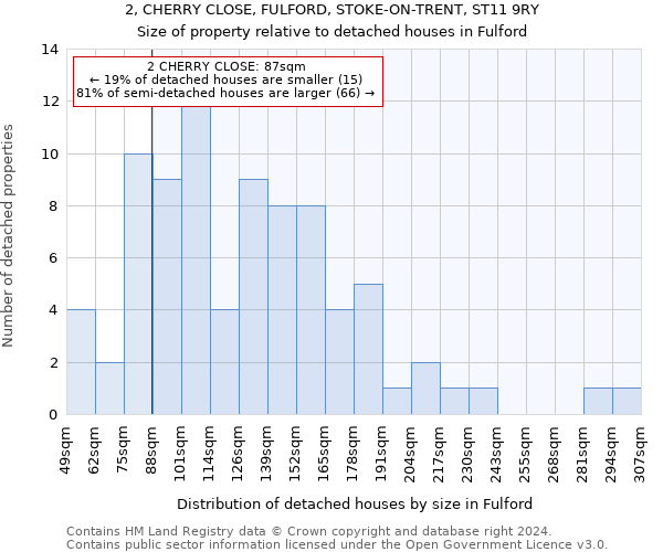 2, CHERRY CLOSE, FULFORD, STOKE-ON-TRENT, ST11 9RY: Size of property relative to detached houses in Fulford