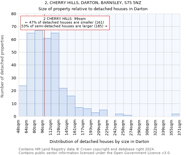 2, CHERRY HILLS, DARTON, BARNSLEY, S75 5NZ: Size of property relative to detached houses in Darton