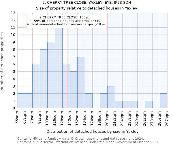 2, CHERRY TREE CLOSE, YAXLEY, EYE, IP23 8DH: Size of property relative to detached houses in Yaxley